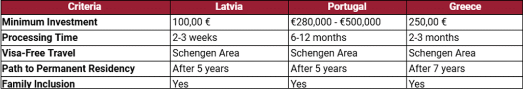 Latvia The Fastest and Most Affordable European Residency Card Table Comparison - TLG GLOBAL LATVIA